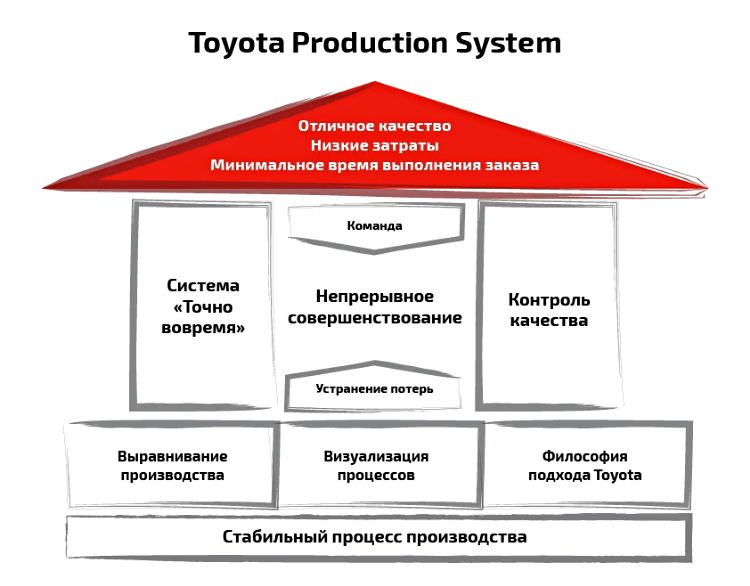 Toyota Production System и качество.png